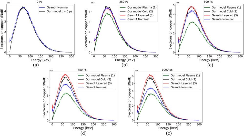 Spectra of energetic electrons impinging on the copper plate as predicted by the simulations at five different times: (a) 0 ps (cold unablated target); (b) 250 ps; (c) 500 ps; (d) 750 ps; (e) 1000 ps. Electrons described energetically by a 2D Maxwellian function with Th = 26 keV were launched at the critical density with an initial divergence of ±22°. The green curves are the spectra predicted by the plasma simulations (simulation 1). The black curves are the spectra predicted by our MC model in which the plasma effects have been turned off and electrons propagate according to the cold model (simulation 2). The blue curves are the spectra predicted by Geant4 for the nominal target configuration (175 µm, 1 g/cm3 CH–20 µm Cu). The red curves are the spectra predicted by Geant4 for a layered target that reproduces the density profile extracted from CHIC (simulation 3).