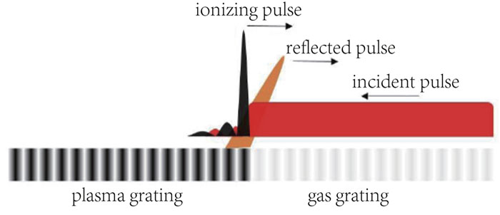 Schematic of fast-extending plasma-grating compression (FEPGC) amplification scheme.