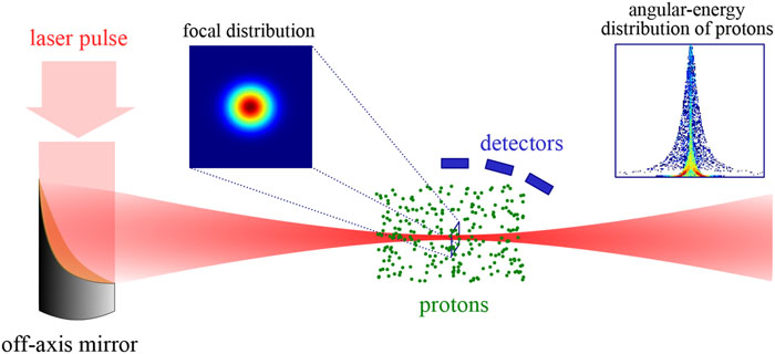 Main scheme of laser pulse diagnostics via the angular spectral distributions of protons accelerated from the focus of the measured laser pulse.