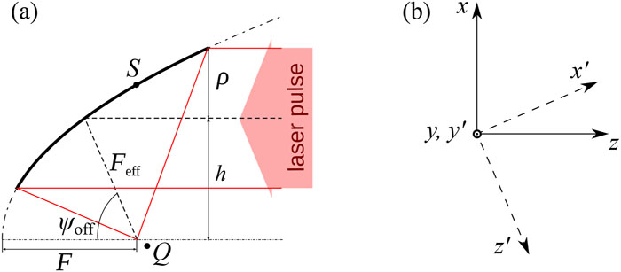(a) Scheme for focusing a laser pulse by an off-axis parabolic mirror. F and Feff are the parent and effective focal lengths, ψoff is the off-axis angle, and ρ is the mirror radius. (b) Coordinate systems used in this work, taking into account the positions in the scheme (a).