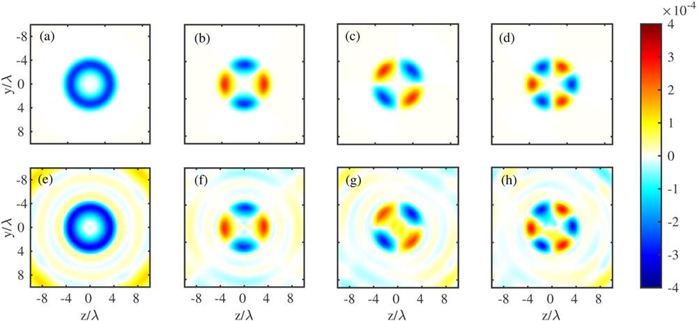 Transverse distributions of the quasi-static axial self-generated magnetic fields (normalized by B0 = meω0/e) obtained from (a)–(d) the theoretical model and (e)–(h) 3D PIC simulations for lasers with different polarization states propagating in a plasma. The lasers have (a) and (e) ly = 1, lz = 1, Δφ = −π/2; (b) and (f) ly = 1, lz = −1, Δφ = −π/2; (c) and (g) ly = 1, lz = −1, Δφ = 0; (d) and (h) ly = 2, lz = −1, Δφ = 0. The electron number density n0,0=niniexp[−(r/rCH)6], where nini = 0.1nc and rCH = 4λ. For all the lasers, ay = az = 0.2 and w0y = w0z = 4λ.