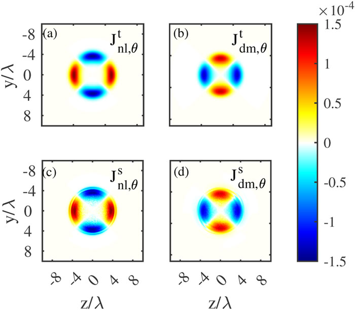 Transverse distributions of different azimuthal currents (normalized by J0 = ncec): (a) Jnl,θt from the theoretical model; (b) Jdm,θt from the theoretical model; (c) Jnl,θs from the PIC simulation; (d) Jdm,θs from the PIC simulation. The laser parameters are ly = 1, lz = −1, Δφ = −π/2, ay = az = 0.2, and w0y = w0z = 4λ. The electron number density n0,0=niniexp[−(r/rCH)6], where nini = 0.1nc and rCH = 4λ.