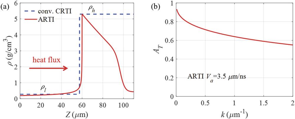 (a) Initial equilibrium density profiles in the simulations of conventional CRTI and ARTI. (b) Dependence of the initial Atwood number AT on wave number k in the ARTI simulations.