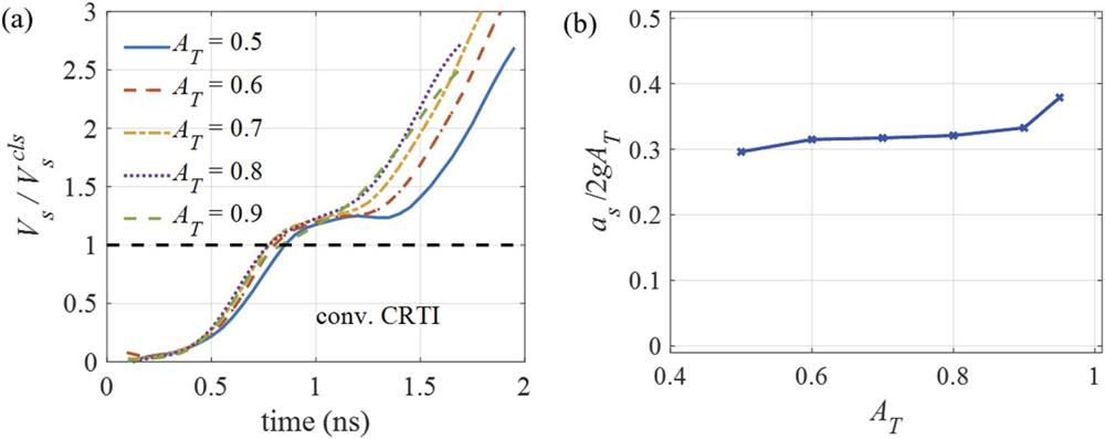 (a) Histories of the spike velocities Vs in the conventional single-mode CRTI simulations. (b) Dependence of the spike accelerations as on AT in the reacceleration regime.