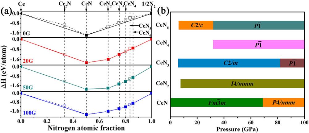 (a) Formation enthalpies ΔH of various CeNn (n = 0.5, 1, 2, 3, 4, 5, and 6) compounds under high pressure. The stable phases are connected by solid lines and unstable/metastable phases by dashed lines. (b) Pressure–composition phase diagram of the predicted Ce–N phases.