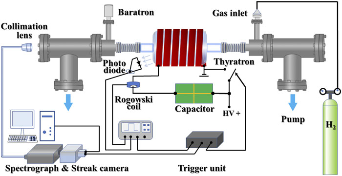Schematic of experimental setup. The theta pinch comprises a glass vessel (length: 40 cm; internal diameter: 19.5 cm) surrounded by a six-turn copper solenoid coil, and a Rogowski coil, a photodiode, and a streaked spectrograph are used to obtain multiple parameters of the plasma therein.