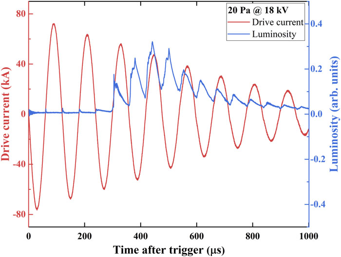Typical temporal profiles of drive current (red) and luminosity (blue) measured at 20 Pa and 18 kV with a time resolution of 0.01 µs.