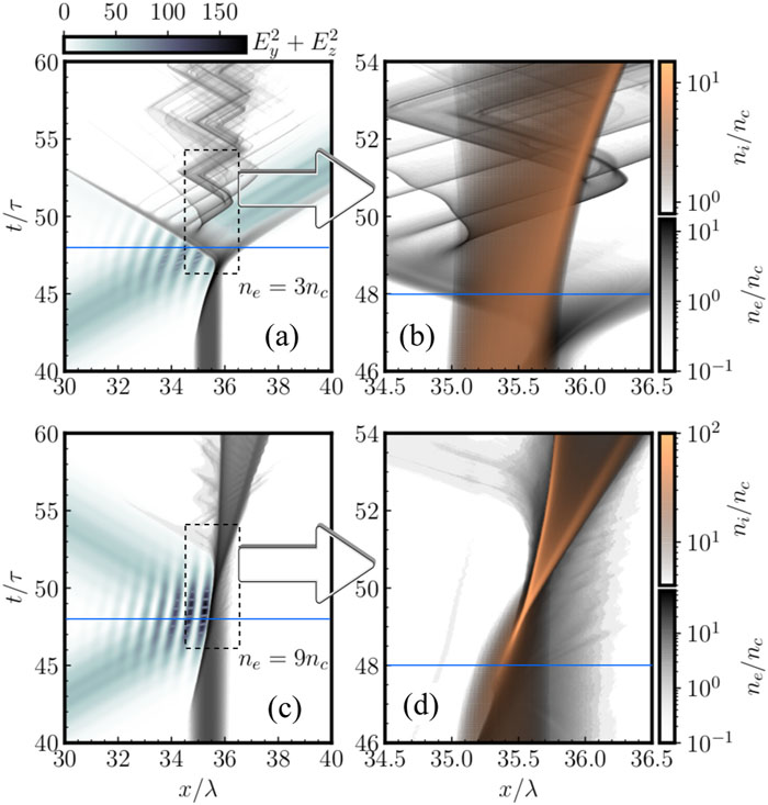 Spatiotemporal dynamics of a thin slab target driven by an intense few-cycle circularly polarized (CP) electric field and with thickness in the sub-λ regime (in this case, a foil of thickness d = 0.75λ). The spatiotemporal evolutions of the laser intensity Ey2+Ez2 (representing the incident, reflected, and transmitted light), electron density ne, and ion density ni are shown for two different initial plasma densities n0 representative of the two distinct scenarios. The upper row [(a) and (b)] for n0 = ne = 3nc corresponds to the transmission regime, and the lower row [(c) and (d)] for n0 = ne = 9nc corresponds to complete reflection of light. The blue solid horizontal lines mark the instant t = 48τ when the peak of the pulse envelope interacts with the target surface. (b) and (d) show magnified views of the dashed boxes in (a) and (c), respectively, capturing the distinct signatures of the ion and electron dynamics in the two different regimes during the relativistic interaction. Both targets are initially overdense and reflect the laser (because n0 > nc), which interferes with the incident pulse to form a standing wave pattern in front of the target (see the intensity fringes on the front side of the target). (a) Near the peak of the pulse, the target becomes optically thin (dynamically underdense), pushing out electrons from the surface, initiating complex electron dynamics in the ion background, and expanding the ion density distribution shown in (b). (c) The target remains overdense within the laser pulse duration, leading to the synchronous motion of the electron and ion density peaks shown in (d). For both cases, we used a Gaussian laser pulse with normalized peak laser pulse amplitude a0 = 20 [as in Eq. (1)].