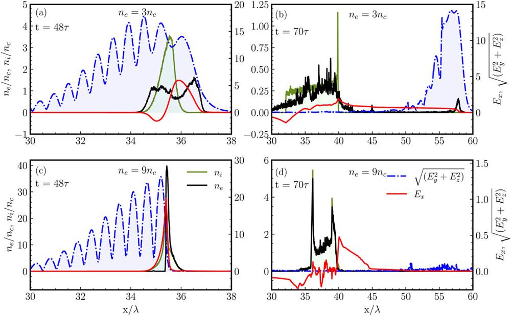 Temporal snapshots showing profiles of driver laser field magnitude (dashed blue line representing incident, reflected, and transmitted fields), longitudinal electric field (red solid line representing accelerating field), ion density (green solid line), and electron density (black solid line) for the two scenarios: (a) and (b) are for ne = 3nc (relativistic transparency regime), and (c) and (d) are for ne = 9nc (overdense regime). For each case, the fields and densities are plotted at two different times: (a) and (c) are for time t = 48τ, when the peak of the laser pulse is interacting with the target, and (b) and (d) are for the later time t = 70τ, long after the driving field has ceased to interact with the target. Near the peak of the interaction, the target with lower initial density has already started to transmit the incident laser pulse, which can be seen in the blue shaded part on the right side of the target in (a) and is clearly captured after the interaction in the laser pulse co-propagating to the right along with the electron bunch as seen in (b). No such transmission can be seen in (c) and (d) [note the significantly small scale used for plotting the magnitude on the right axis for the radial electric field presented in (d)].