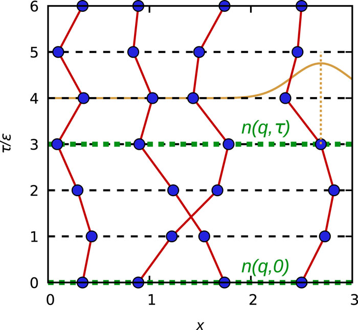 Illustration of path-integral Monte Carlo (PIMC) method and corresponding estimation of imaginary-time density–density correlation function (ITCF) F(q, τ). Shown is a configuration of N = 4 particles in the x–τ plane with P = 6 imaginary-time propagators. The two horizontal dashed green lines depict the evaluation of a pair of density operators at τ = 0 and τ1. The yellow Gaussian curve on the right corresponds to the kinetic part of the configuration weight [Eq. (13)]. Adapted from Ref. 82.