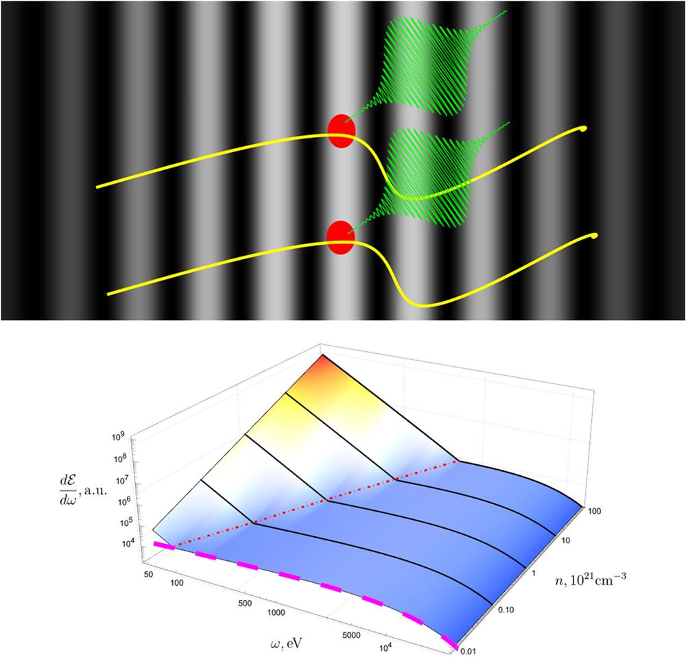 Top: two electrons that are close to one another in a phase space and interact with a laser can radiate coherently. Bottom: spectrum of a large number (N) of electrons colliding with a laser pulse for various densities of electron bunch. Dashed magenta curve: spectrum without accounting for coherency (N times the single-particle spectrum). The dot-dashed red curve shows the dependence of the highest coherently enhanced frequency on the density. The surface combines coherent (to the left of the dashed red curve) and incoherent (to the right) spectra. Laser intensity 1019 W/cm2, electron energy 50 MeV.