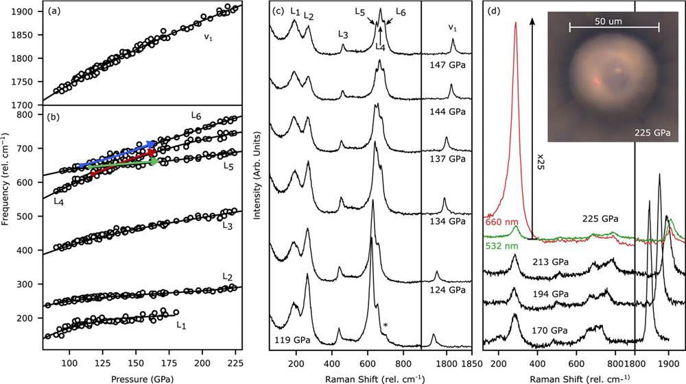 Raman spectra of ζ-O2 to 225 GPa. (a) Vibrational frequency ν1 of ζ-O2. (b) Low-frequency lattice modes of ζ-O2, denoted L1 to L6 in order of increasing frequency. Owing to the proximity of excitations at 130 GPa, red, green, and blue arrows are used to provide a guide to the pressure evolution of modes L4, L5, and L6, respectively. In both (a) and (b), frequencies have been extracted and compiled from compression and decompression experiments on bulk O2 and O2–He mixtures, as well as on O2–He mixtures that have undergone laser heating. The solid black lines are third-order polynomial fits to the pressure evolution of the excitation and are used for comparison with candidate structures in Fig. 2. (c) Representative Raman spectra upon decompression of oxygen that was laser-heated at 150 GPa in a helium pressure-transmitting medium. The * highlights the strongest excitation characteristic of ϵ′-O2 at 119 GPa, marking the onset of phase coexistence. (d) Representative Raman spectra from the compression of bulk O2 (see the panel inset), up to 225 GPa. To demonstrate the observed strong Raman resonance of the L2 mode at high pressures, spectra from excitation wavelengths of 532 and 660 nm are shown. The 25× intensity enhancement of L2 has been calculated based on a normalization procedure from the Raman intensity of the unstressed diamond edge.