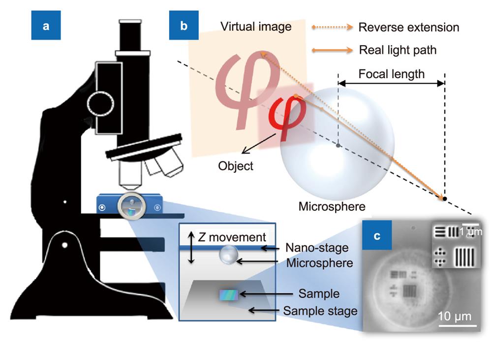 (a) Schematic diagram of the remote mode optical microsphere setup. (b) Mechanism to illustrate the enlarged virtual image by the microsphere. (c) Optical image captured by this system (Sample: semiconductor testing sample; scale bar: 10 μm; imaged by a 20 μm silica microsphere compiled to an oil-immersion optical microscope with a 100× objective lens, NA=1.4). Inset: SEM image (scale bar: 1 μm).
