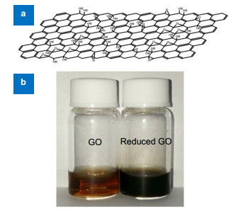 (a) The chemical structure of a monolayer graphene oxide adapted from the Lerf-Klinowski model18. (b) GO flakes prepared in water solution exhibit brown color before photoreduction and transform into dark color after photoreduction.