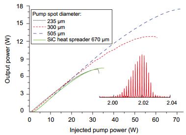 The output power curves of GaSb based SDL emission at 2.0 μm with different pump spot diameters. Figure reproduced from ref. 16, the Institution of Engineering & Technology.