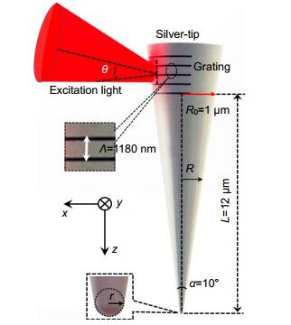Geometry of a conical silver tip with grating-assisted light coupling.The excitation light is focused onto the diffractive grating. R is the cross-sectional radius of the tip body gradually decreasing from 1 μm to 20 nm. The tip apex is modeled as a hemisphere with a radius of r.