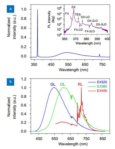 (Colour on-line) PL spectra of the ZnO bulk crystal at 10 K.(a) Full-range spectrum under the excitation of a 325 nm He-Cd laser. The inset reveals the detailed components of the sharp UV peak, including the principal lines of free exciton (FX), donor-bound exciton (DX) and two-electron satellites (TES), as well as their longitudinal optical (LO) phonon sidebands. (b) Defects induced visible emissions of the sample for the excitation wavelengths of 325 nm, 385 nm, and 450 nm.