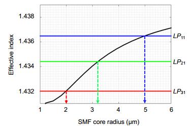 Effective indices of different modes in the SMF (LP01 mode) and MMF (LP/1 modes) at a wavelength of 1550 nm.The black curve shows the effective index of the fundamental mode in the SMF as a function of the core radius. The horizontal lines show the effective indices of the LP/1 modes in the MMF32.