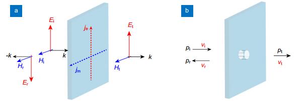 Boundary conditions for the electromagnetic and acoustic waves on a thin plate.(a) Electric and magnetic fields matching. (b) Pressure and velocity matching.