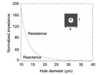 Normalized impedance versus the hole diameter d at a frequency of 10 kHz.b=t=100 μm.