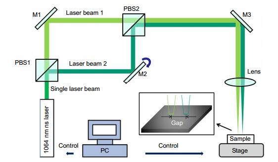 Schematic diagram of the experimental setup for the spatial double-pulse laser ablation.