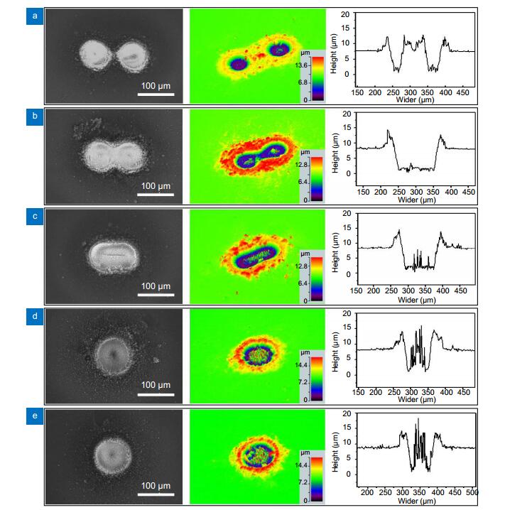 SEM images, 3D reconstructions and 2D profiles of craters created by the splitted double-pulse laser beams at different gaps of (a) 100 μm, (b) 80 μm, (c) 60 μm, (d) 0 μm, and (e) by single laser beam at a total laser power of 10 W.