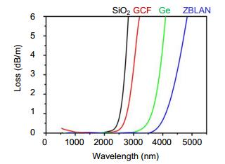Transmission spectra of selected optical fibers (based on the data presented in the available literature).GCF: germaniacore fiber; Ge: germania fiber; ZBLAN: ZrF4-BaF2-LaF3-AlF3-NaF