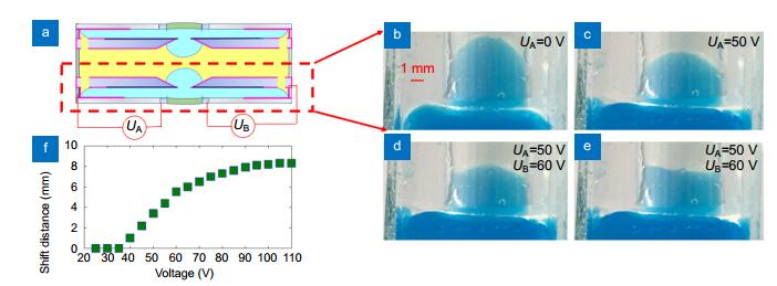 Performance of moving and deforming actuation of the movable electrowetting optofluidic lens.(a) Cell structure. (b) State 1, UA= 0 V, UB=0 V. (c) State 2, UA=50 V, UB=0 V. (d) State 3, UA=50 V, UB=60 V, t=0 s. (e) State 3, UA=50 V, UB=60 V, t=1 s. (f) Shift distance with different voltages.