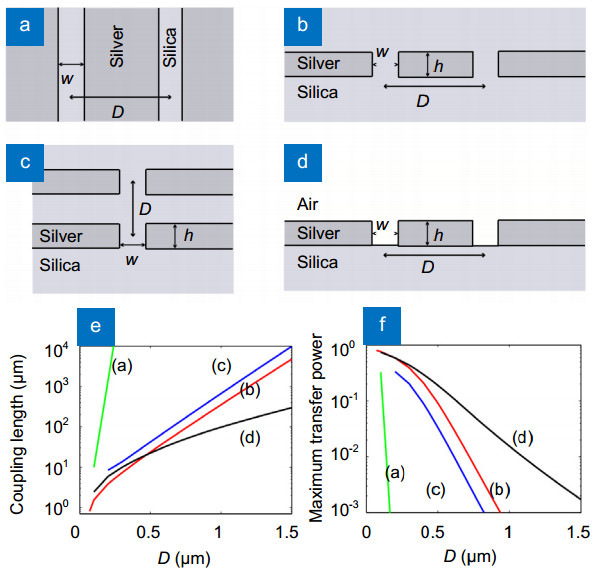 Four different waveguide schematics ((a), (b), (c), (d)) and the dependences of (e) coupling length Lc and (f) maximum transfer power Pmax on separation distance D23.