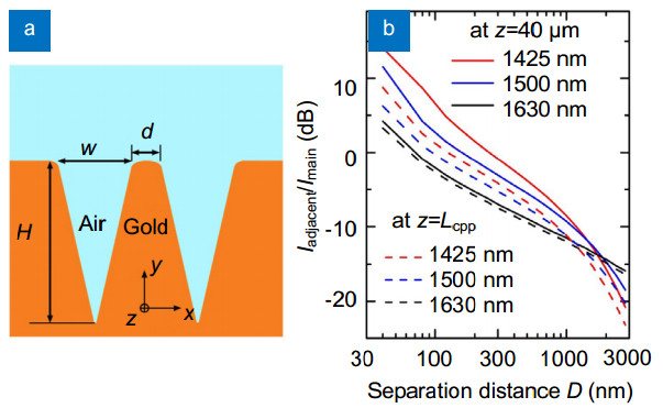 (a) The schematic of two adjacent parallel channel plasmonpolariton waveguides. (b) The crosstalk performance with specific parameters 27.