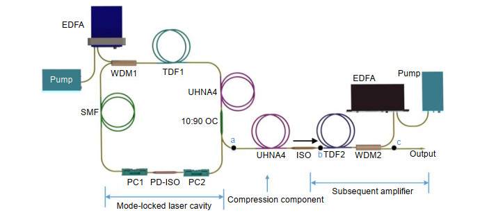 Experimental set-up of dispersion-managed mode-locked thulium-doped fiber laser.