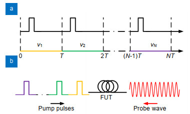 (a) Two modulation steps to obtain the frequency-scanning optical pulses. (b) The sequence diagram of the pump pulses and probe wave.