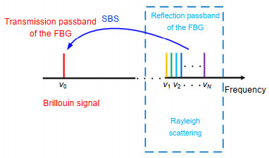 The frequency relationship between the Rayleigh scattering and Brillouin signals.