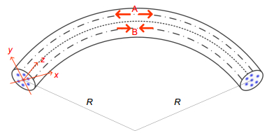 Schematic diagram of the bent MCF with a bending radius of R. Core A and Core B represent the elongated outer side core and the compressed inner side core, respectively.Figure reproduced from ref.24, Optical Society of America.
