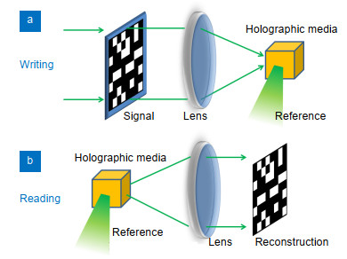 Schematic illustration of holographic data storage.(a) Writing process. (b) Reading process.