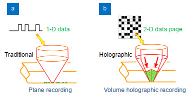 Comparison between traditional data storage and holographic data storage.