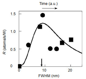 Dependence of the deposition rate R (atoms/s/W) on the FWHM of the Zn-NM.FWHM increased with increasing deposition time. The number of atoms deposited per unit time was normalized to the irradiated light power (W) to derive the rate R. The wavelength of the propagating light for creating the DP was 325 nm. Closed circles and squares represent the measured values when the powers of the light incident to the fiber probe were 5 μW and 10 μW, respectively. The downward arrow represents the value of 2ap.