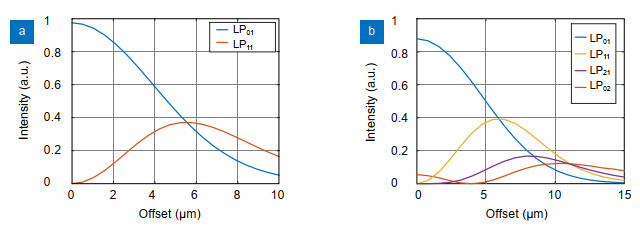 The simulated intensity of excited LP01 mode and LP11 mode with offset distance between SMF and TMF from 0 μm to 10 μm (a) and the results of LP01, LP11, LP02 and LP21 modes regarding four-mode fiber (b).