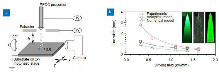 (a) Electrospray printing setup with three-electrode configuration (emitter, extractor, and ground). (b) Effect of driving field on line width. Inset: electrospray profile images from (left) experiments, (middle) Lagrangian model simulation, and (right) analytical model (Equation (12))21.
