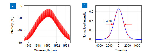 The 10 GHz OFC and a 2.3-ps pulse generated from a mode-locked laser with (a) OFC spectrum, and (b) reconstructed temporal pulse profile (blue solid curve) and Gaussian fitting curve (red dotted curve).