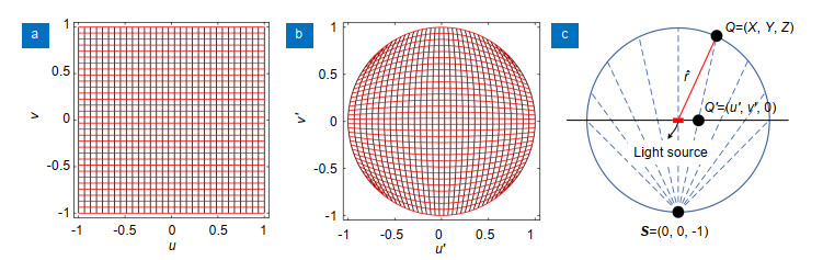 The rectangular (u, v) grid (a) is transformed into a circular (u', v') grid (b) which is used as the stereographic coordinates (c).