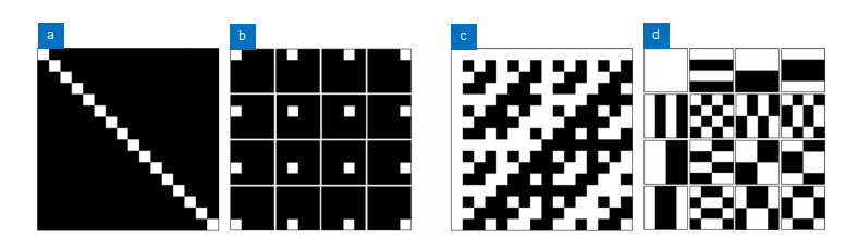 (a) 16 × 16 identity matrix H and (b) the corresponding series of 16 (n2), 4 × 4 spatial masks {Hi(x, y)}i=1…16 obtained from it; (c) 16 × 16 Hadamard matrix H and (d) corresponding set of 16, 4 × 4 spatial masks {Hi(x, y)}i=1…16.