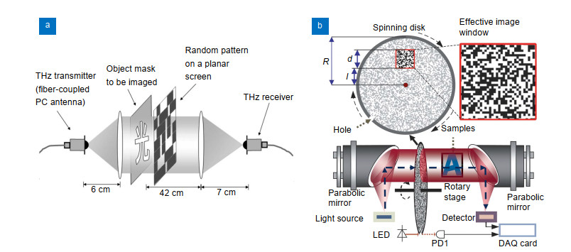 (a) Single-pixel imaging system based on metallic binary masks for THz modulation43. (b) Spinning-disk based THz imaging setup. Figure reproduced from: (a) ref.43, AIP Publishing; (b) ref.44, Optical Society of America.