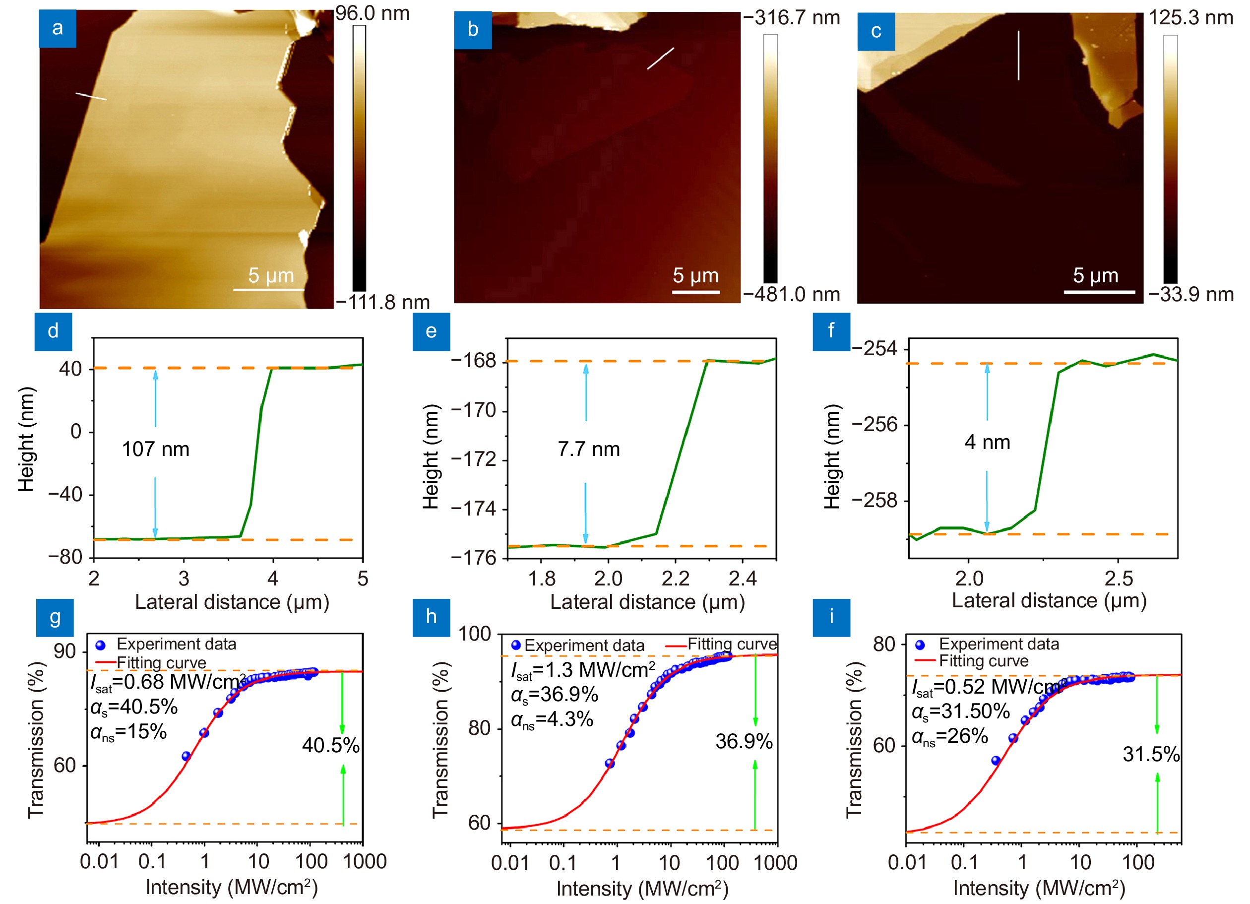 Characterization of materials. The AFM image, thickness and nonlinear absorption of (a,d,g)107 nm-SnS2 SA, (b,e,h)7.7 nm-SnS2 SA, (c,f,i)4 nm-SnS2 SA.