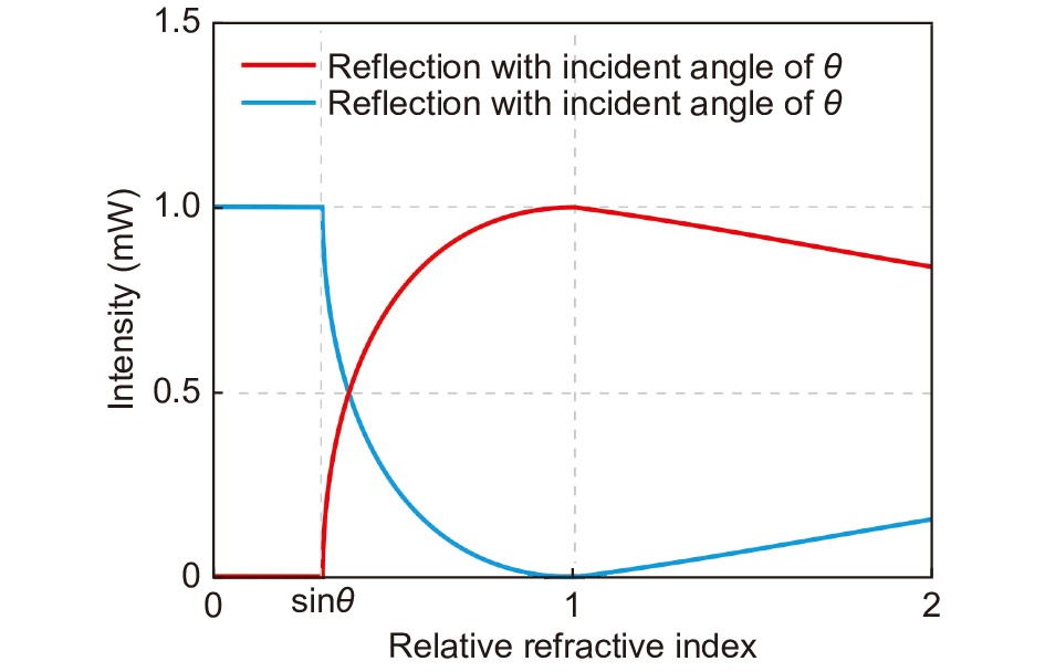 The relationship between the energy of reflected and refracted light and the relative RI when the incident angle is θ.