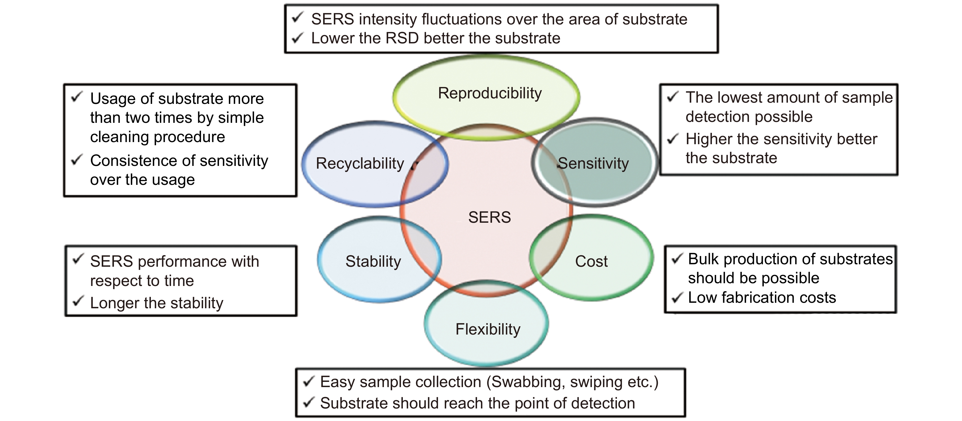 The ideal requirements of SERS substrates are summarized in this schematic.