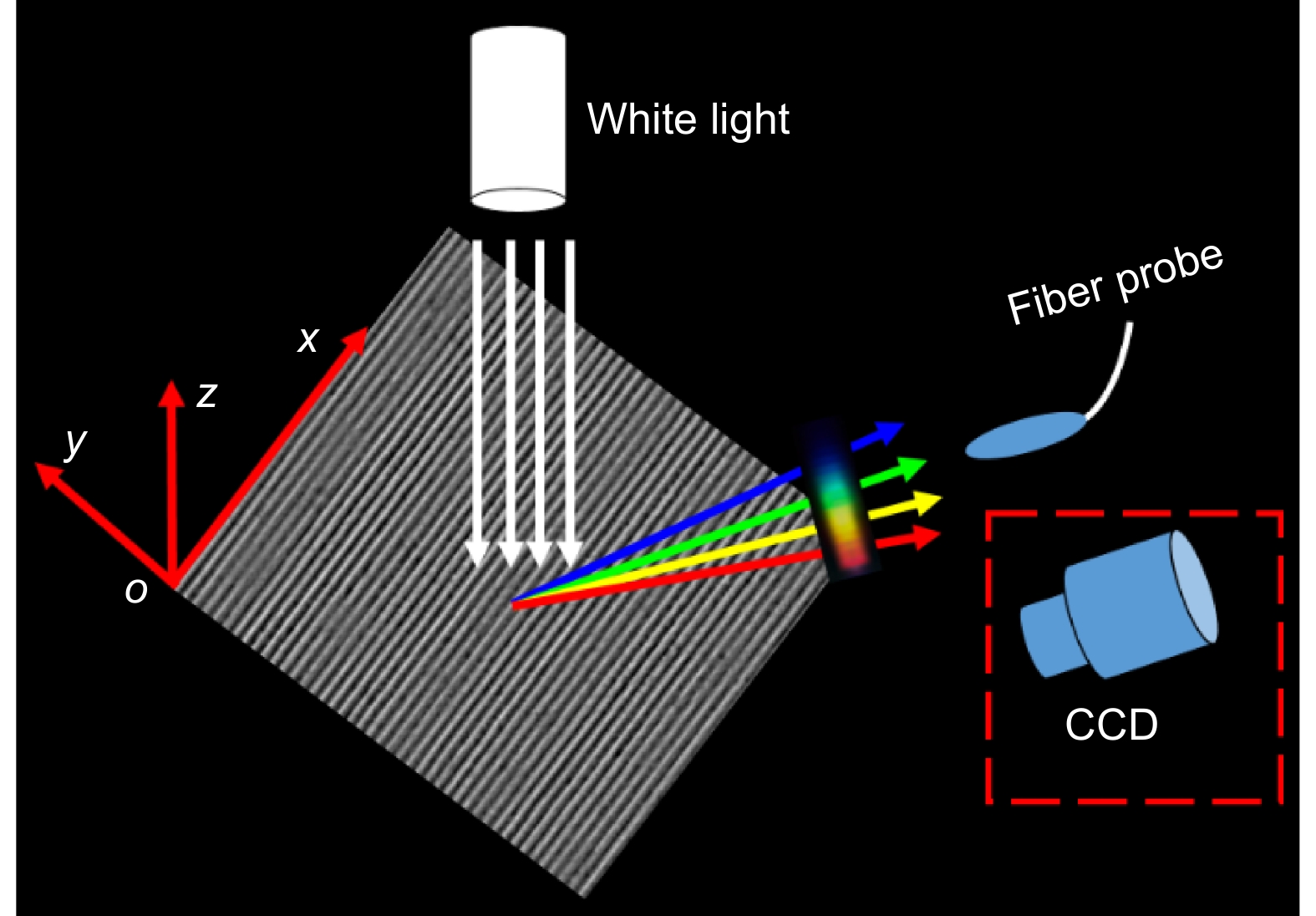 Schematic of the setup for optical measurements.