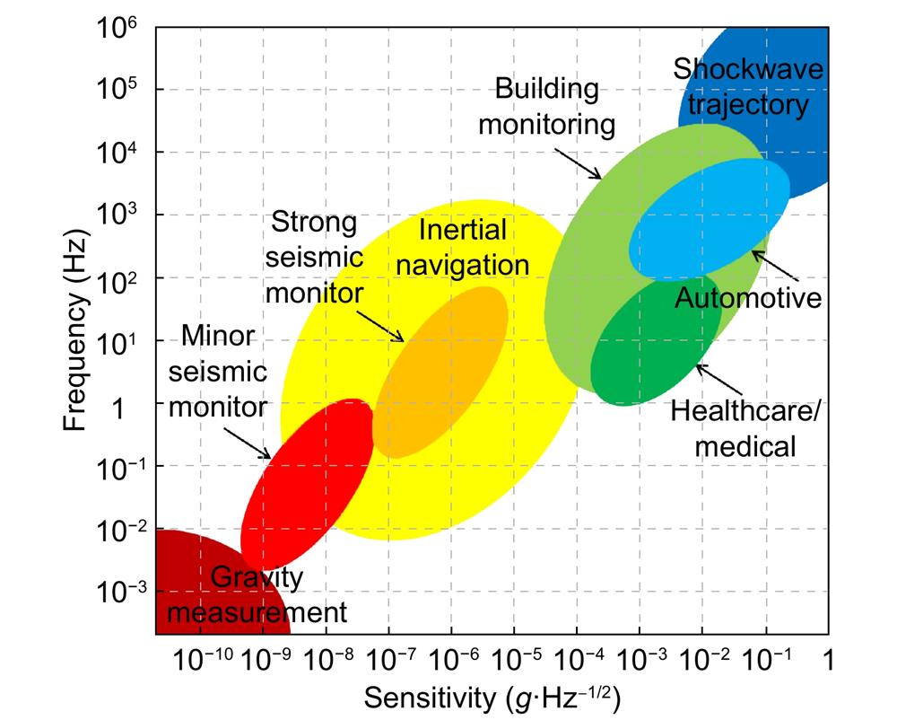 Typical specifications of potential application scenarios of MOEMS accelerometers.
