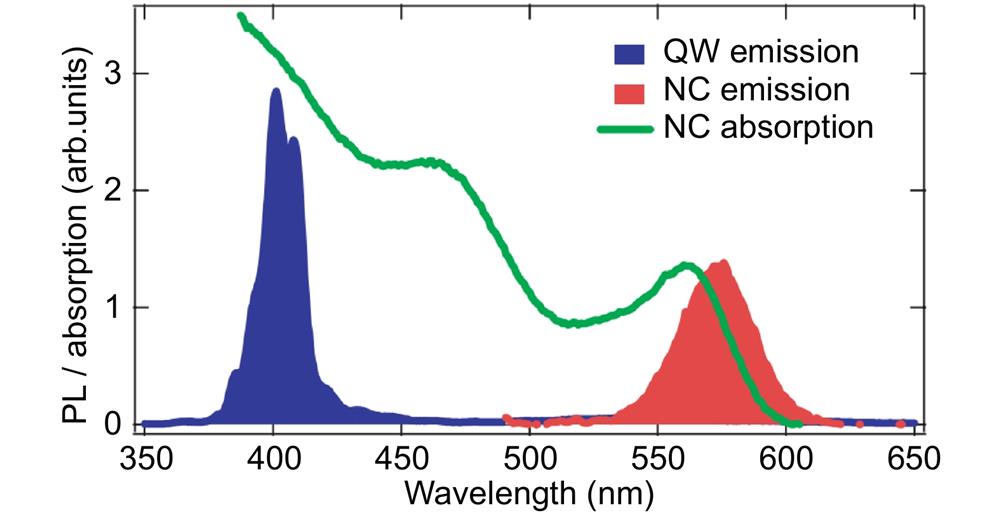 Optical properties of the hybrid QW/QDs. Figure reproduced with permission from ref.35, Springer Nature.