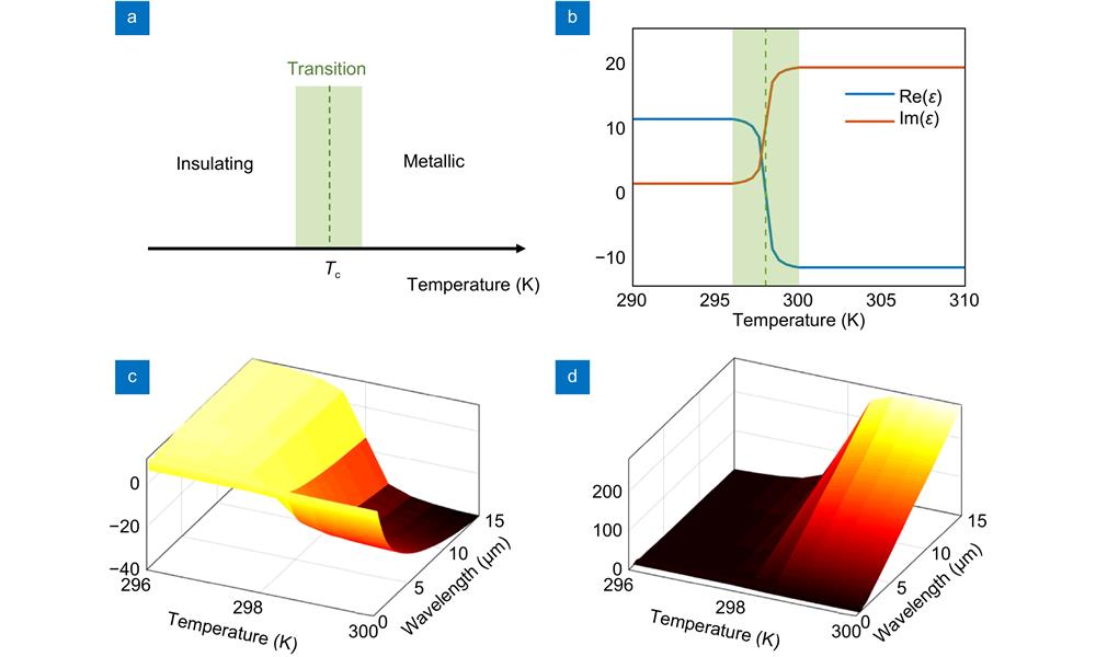 Temperature-dependent material responses of VO2. (a) Schematic of temperature-dependent phase. (b) Permittivity at 2 μm when Tc = 298 K. Shaded area represents transition regime. (c) Real and (d) imaginary part of permittivity in transition regime.
